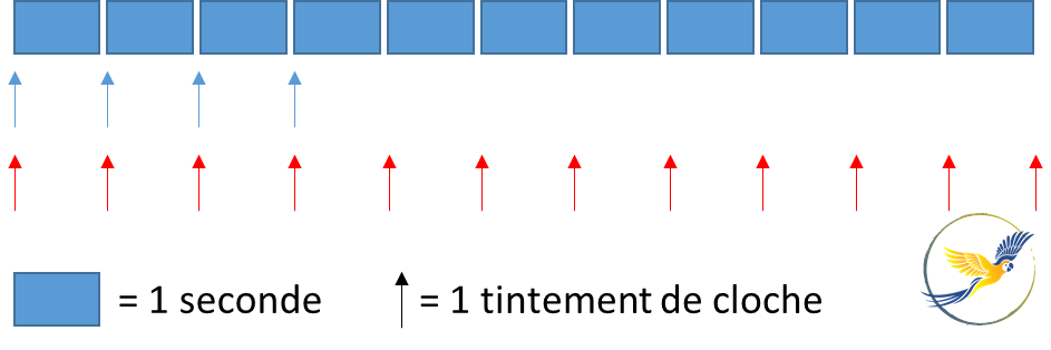 Explication graphique énigme logique