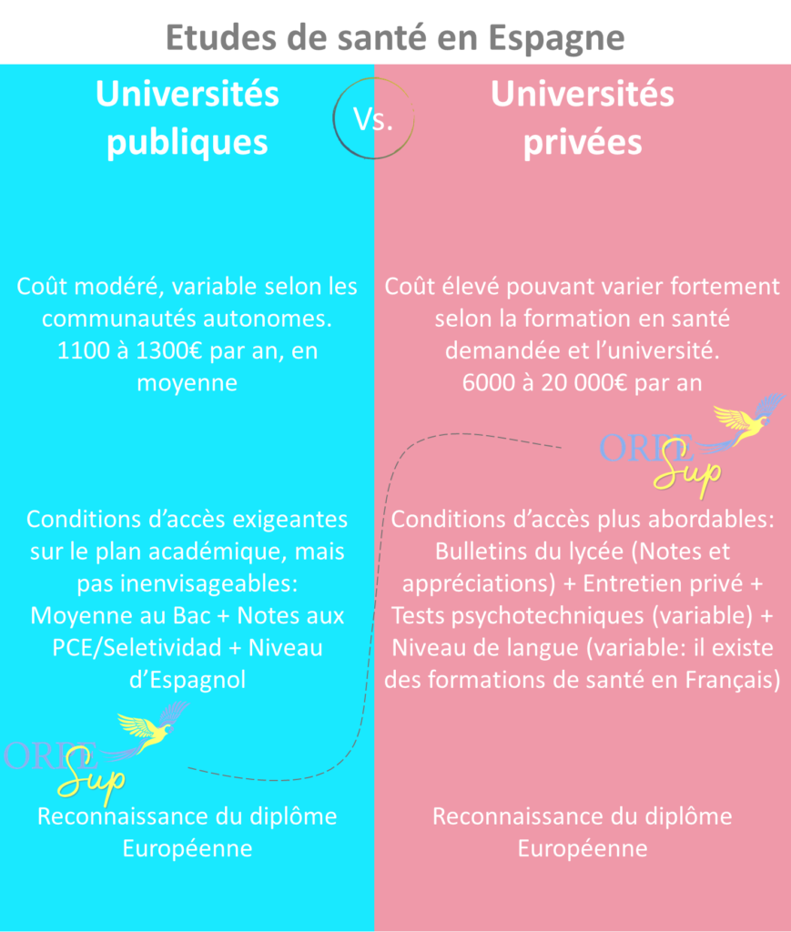 Les études de santé en Espagne / MMOPK en Espagne