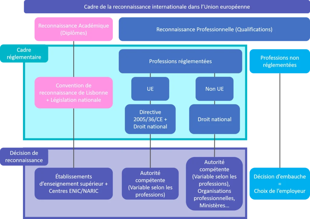 Cadre de la reconnaissance internationale dans l’Union européenne