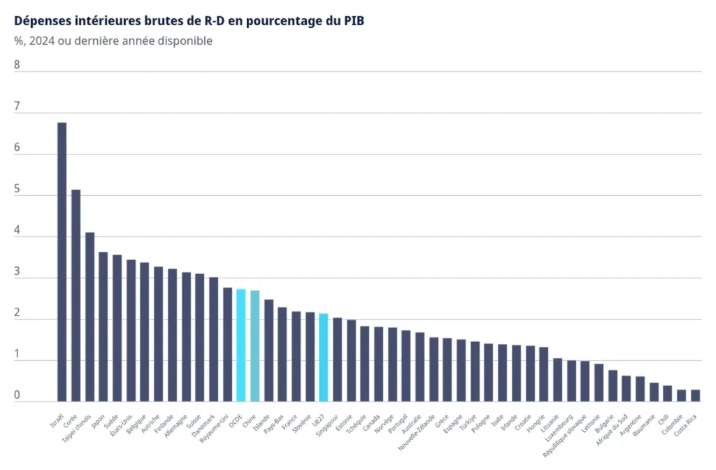 Dépenses intérieures brutes de R&D en pourcentage du PIB en 2024