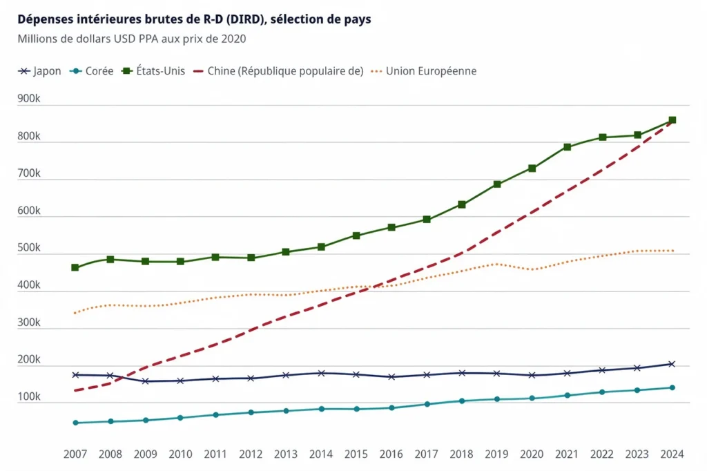 Dépenses intérieures brutes en R&D (DIRD), Japon, Corée, États-Unis, Chine et Union Européenne entre 2007 et 2024