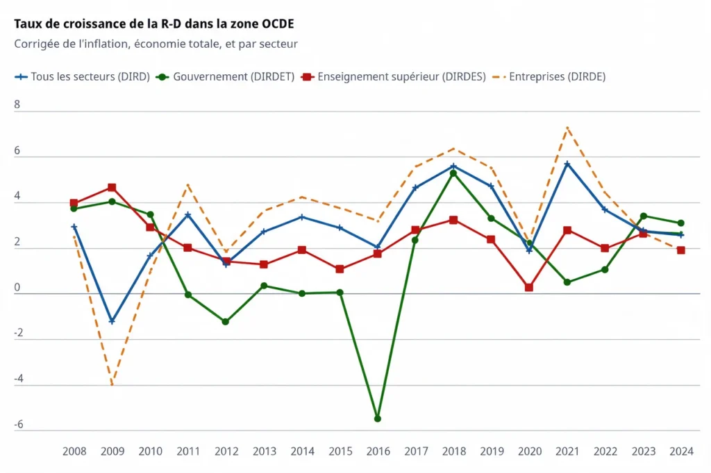 Taux de croissance de la R&D dans la zone OCDE entre 2008 et 2024