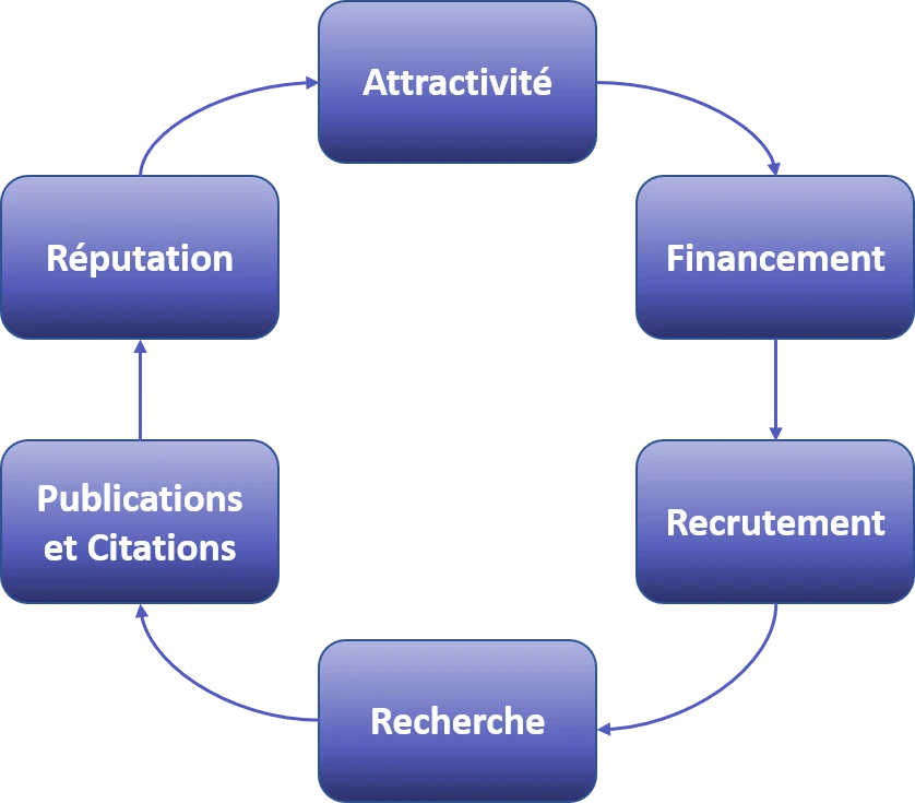 Dynamique de l'environnement de la Recherche